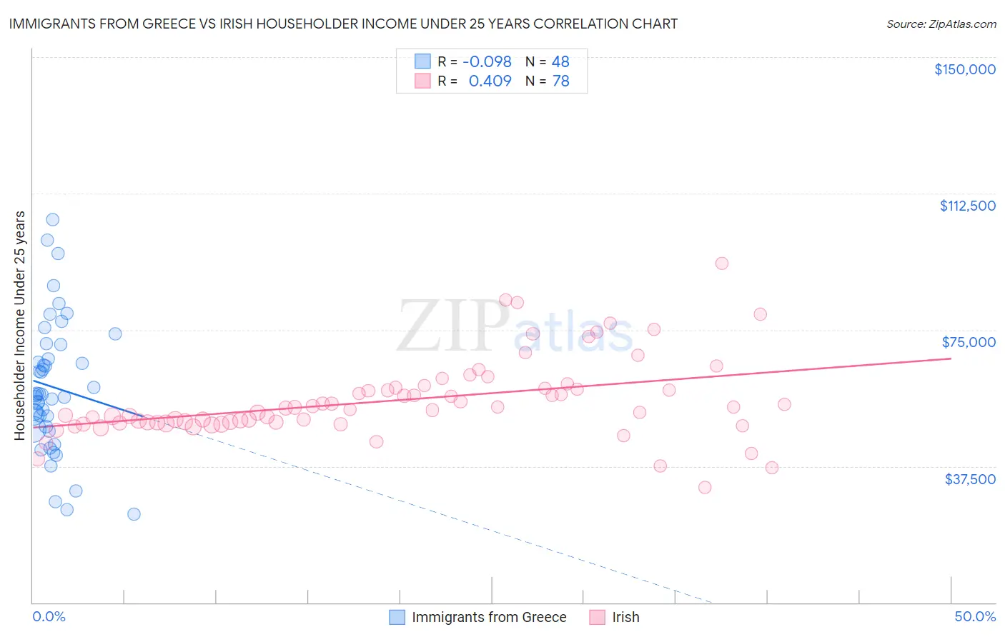 Immigrants from Greece vs Irish Householder Income Under 25 years