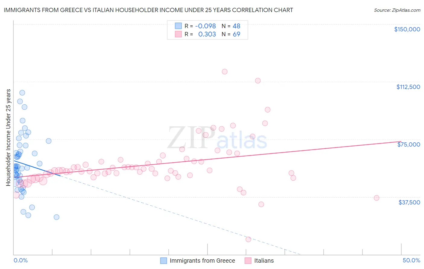 Immigrants from Greece vs Italian Householder Income Under 25 years
