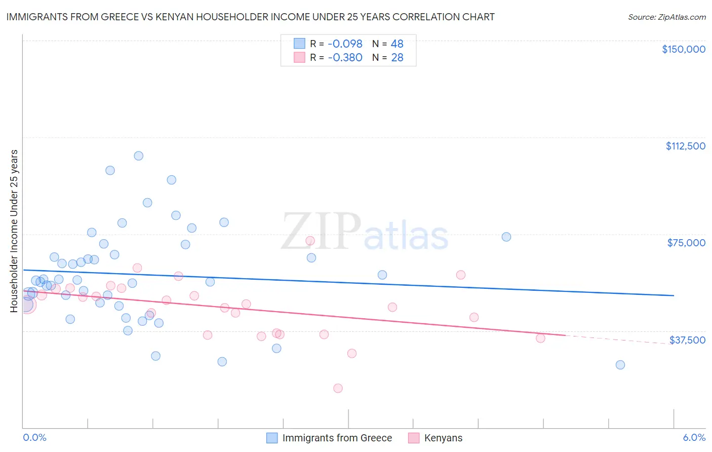 Immigrants from Greece vs Kenyan Householder Income Under 25 years