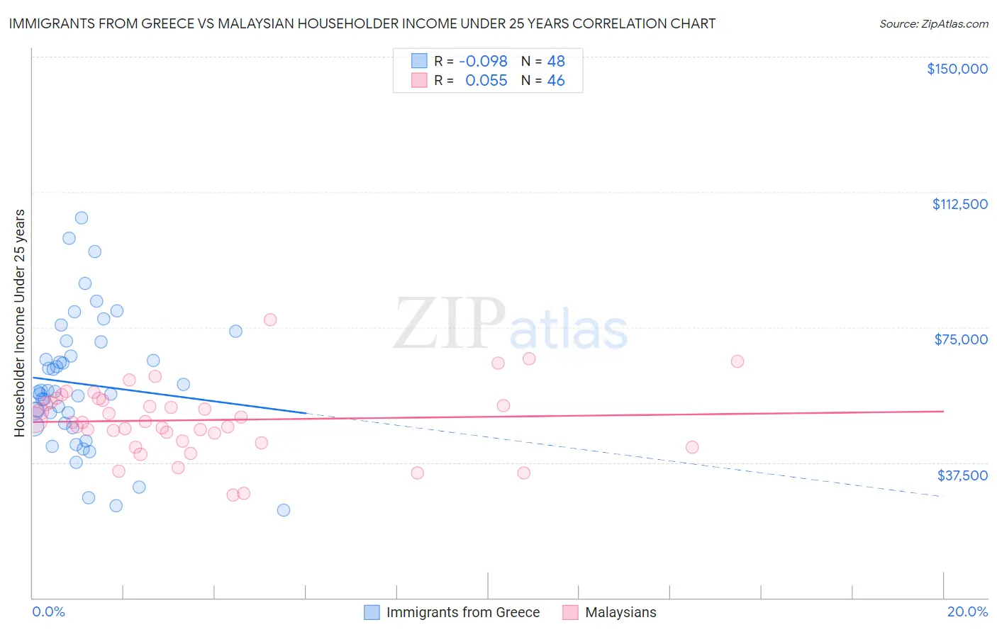 Immigrants from Greece vs Malaysian Householder Income Under 25 years