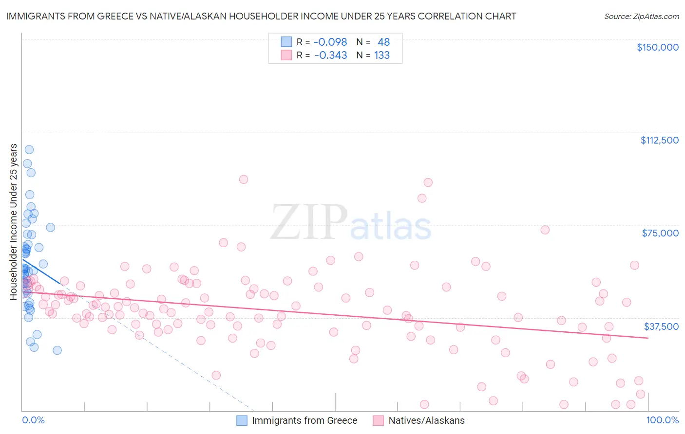 Immigrants from Greece vs Native/Alaskan Householder Income Under 25 years