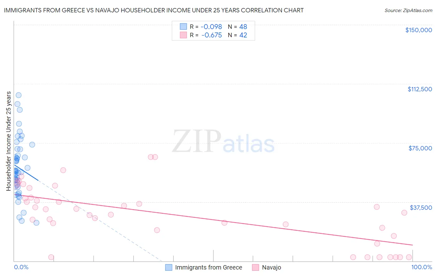 Immigrants from Greece vs Navajo Householder Income Under 25 years