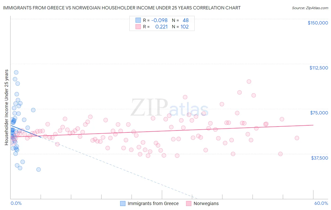 Immigrants from Greece vs Norwegian Householder Income Under 25 years