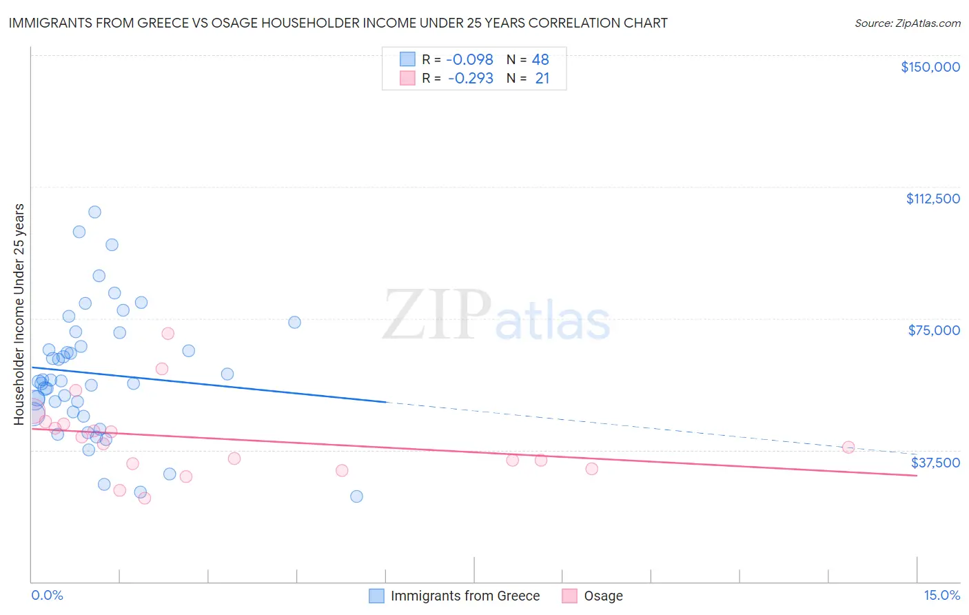 Immigrants from Greece vs Osage Householder Income Under 25 years