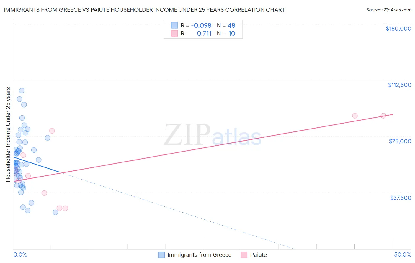 Immigrants from Greece vs Paiute Householder Income Under 25 years