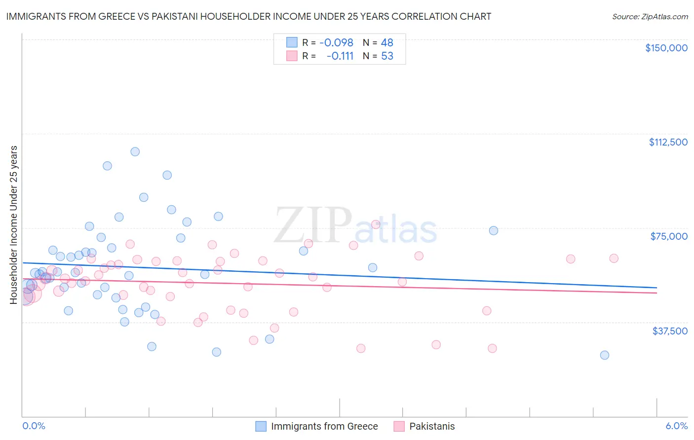 Immigrants from Greece vs Pakistani Householder Income Under 25 years