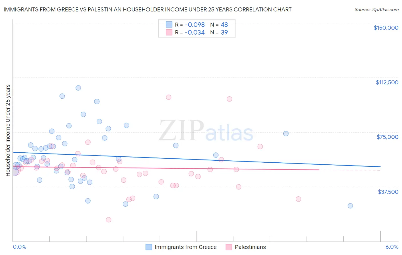 Immigrants from Greece vs Palestinian Householder Income Under 25 years