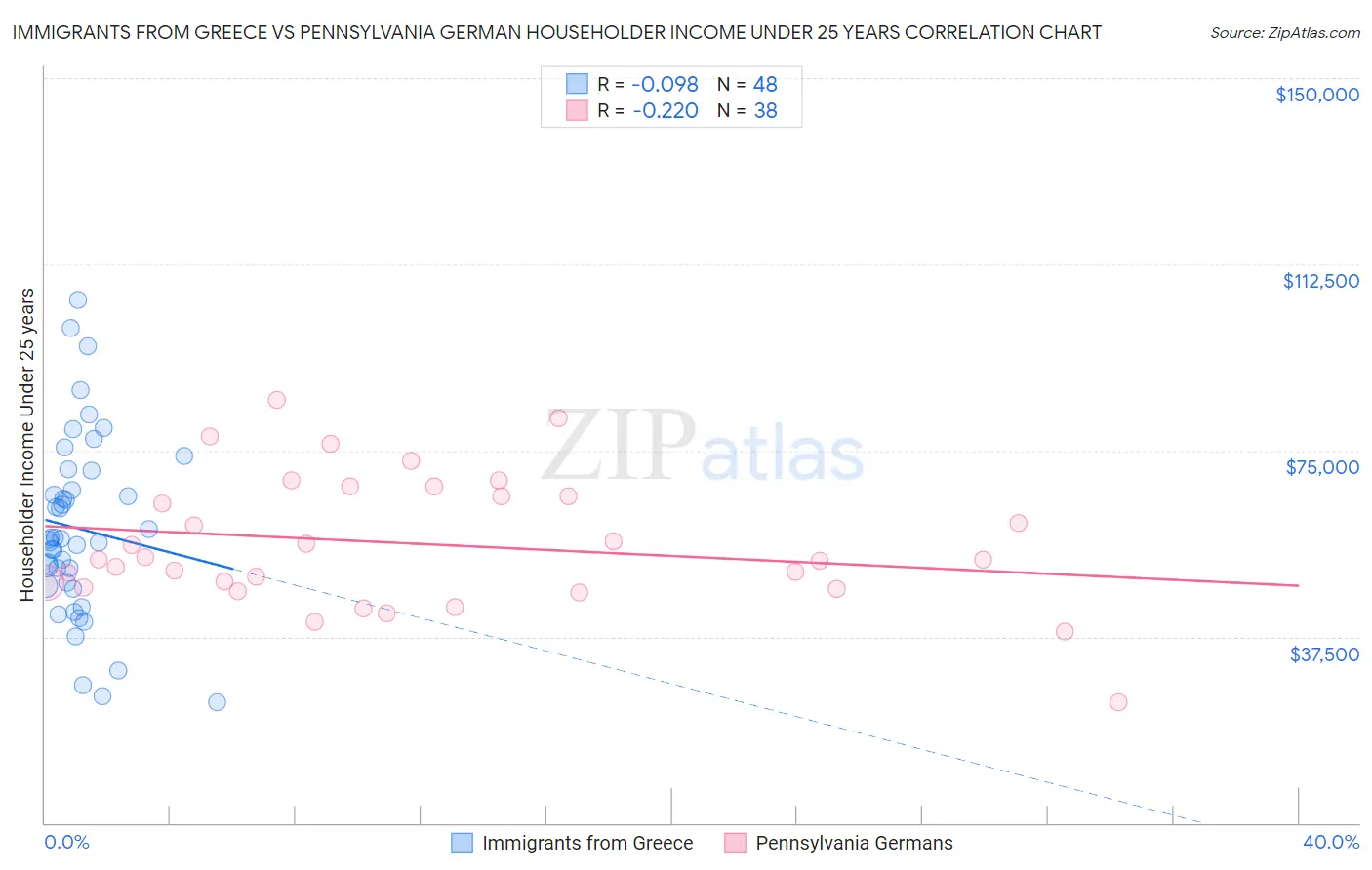 Immigrants from Greece vs Pennsylvania German Householder Income Under 25 years