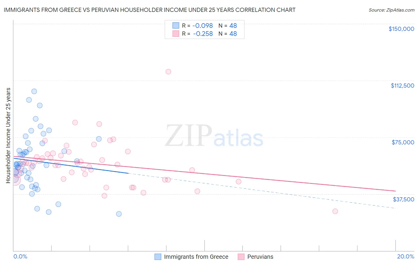 Immigrants from Greece vs Peruvian Householder Income Under 25 years