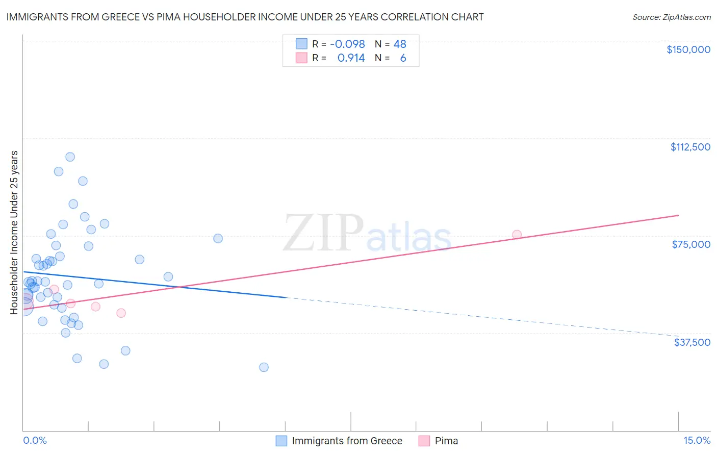 Immigrants from Greece vs Pima Householder Income Under 25 years