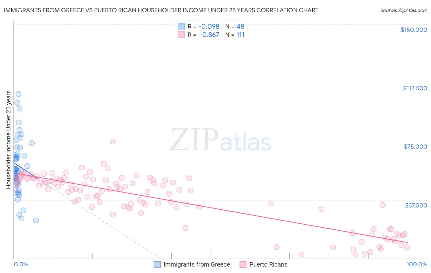 Immigrants from Greece vs Puerto Rican Householder Income Under 25 years