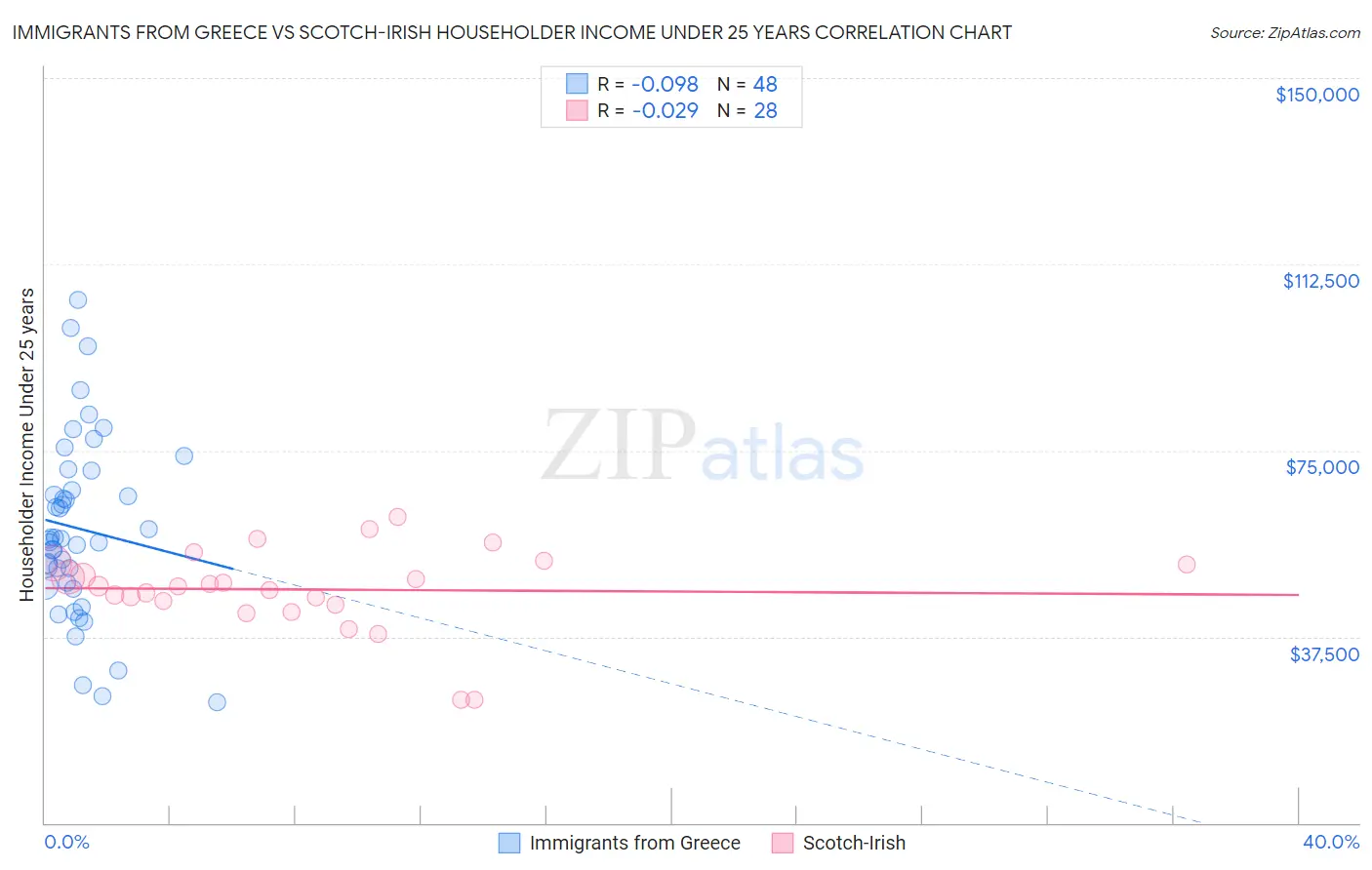 Immigrants from Greece vs Scotch-Irish Householder Income Under 25 years