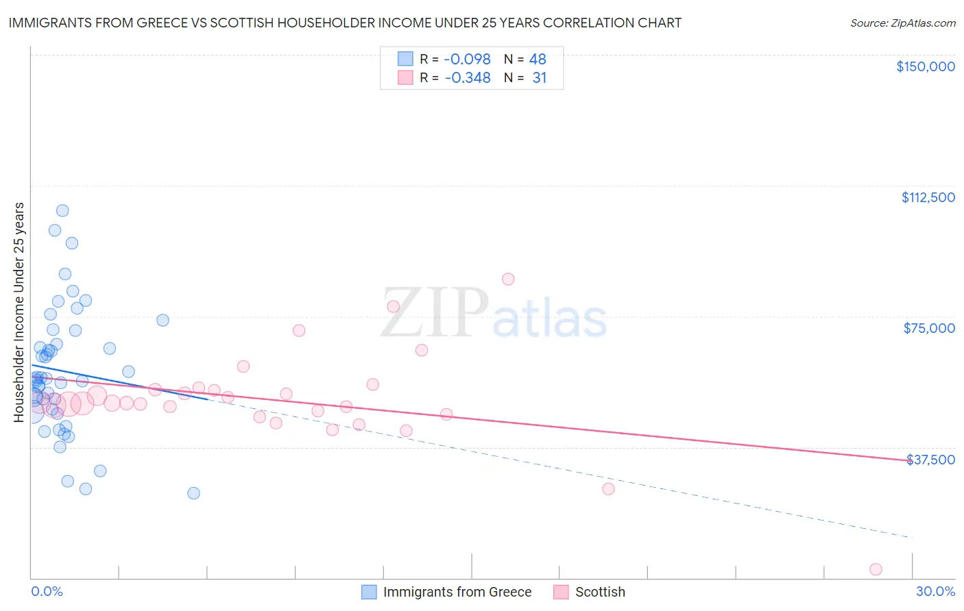 Immigrants from Greece vs Scottish Householder Income Under 25 years