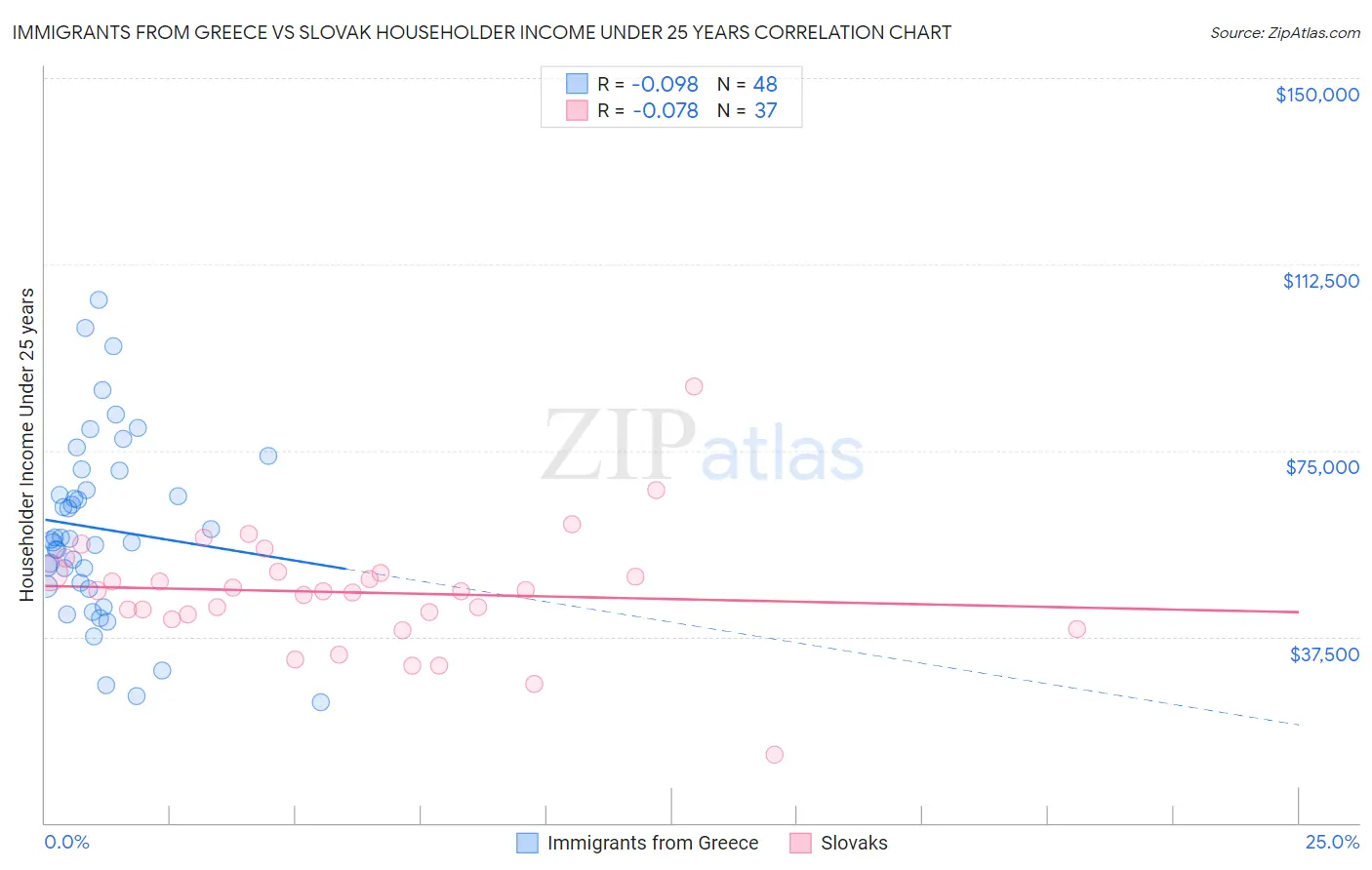 Immigrants from Greece vs Slovak Householder Income Under 25 years