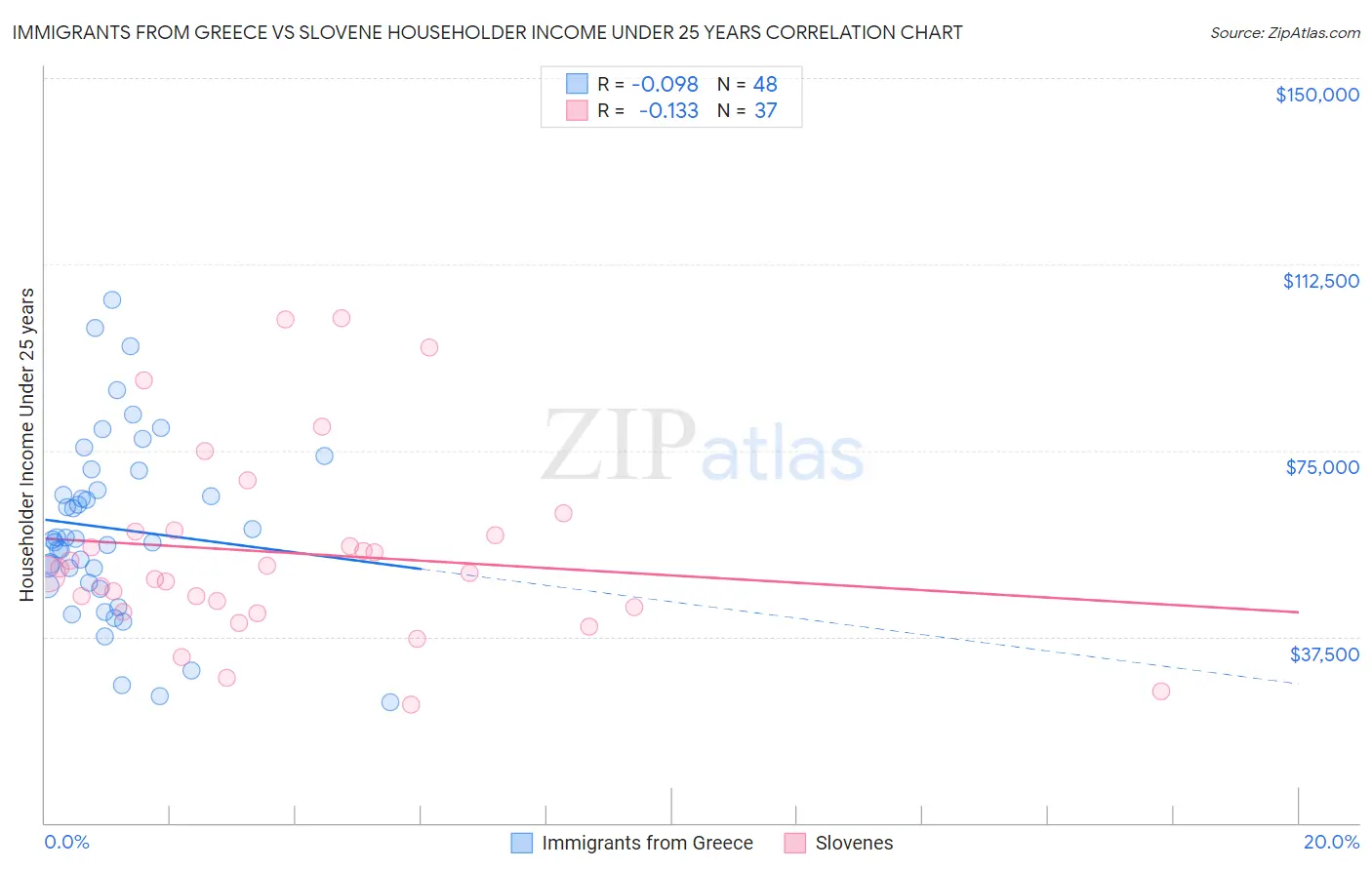 Immigrants from Greece vs Slovene Householder Income Under 25 years