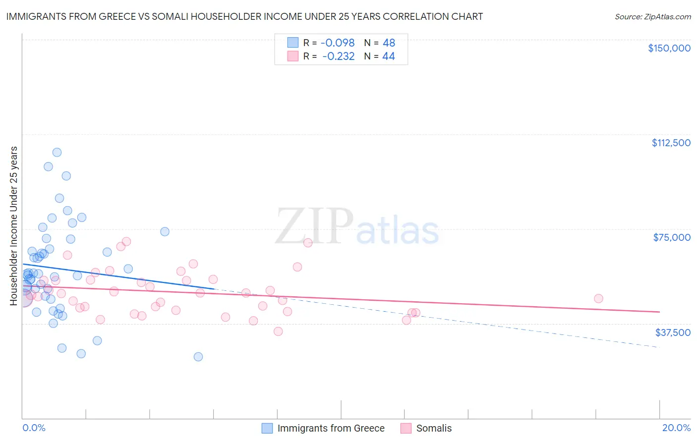 Immigrants from Greece vs Somali Householder Income Under 25 years