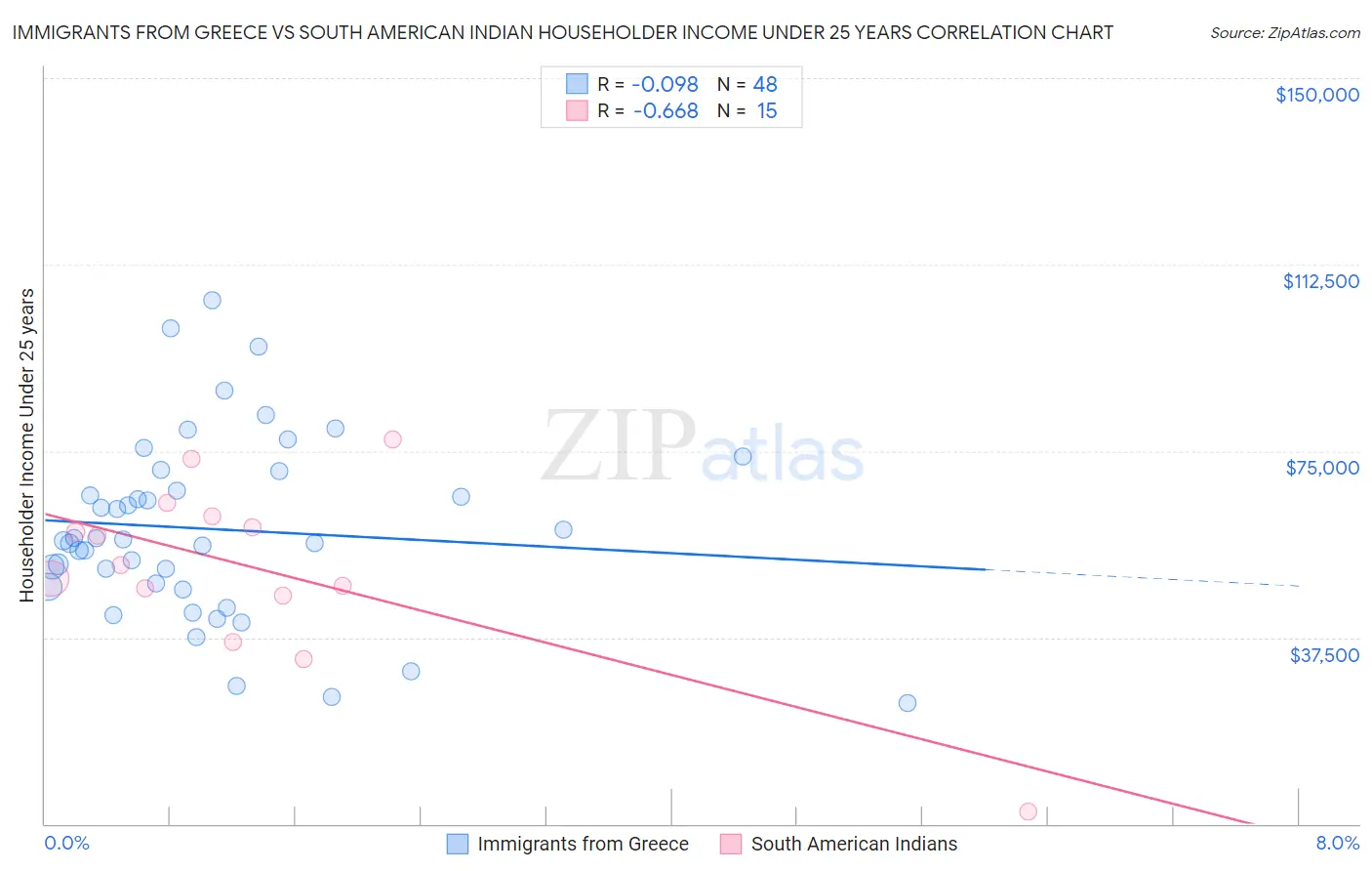 Immigrants from Greece vs South American Indian Householder Income Under 25 years