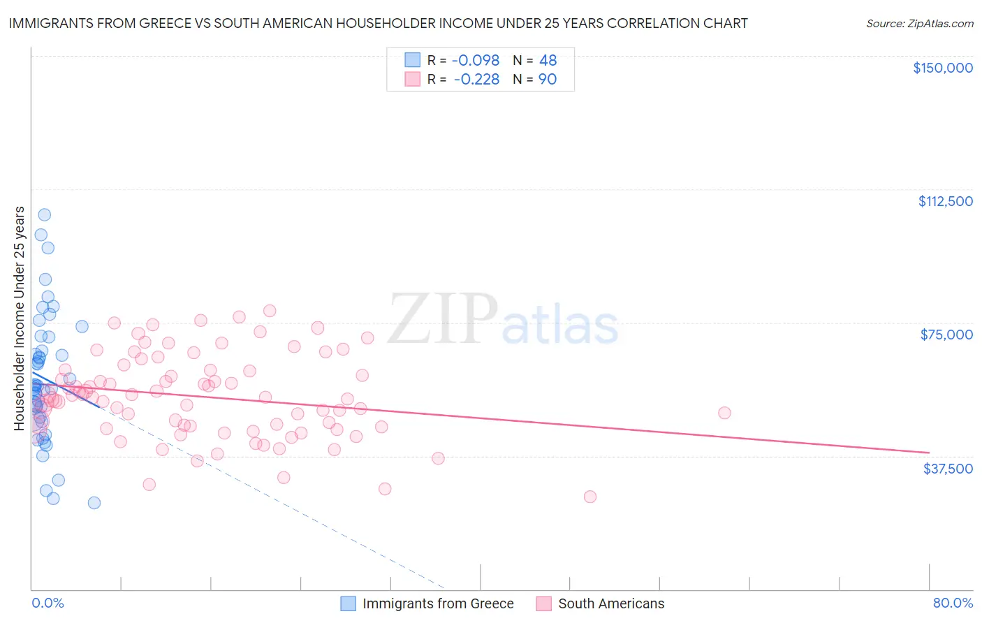 Immigrants from Greece vs South American Householder Income Under 25 years