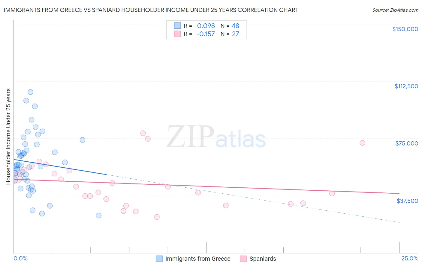 Immigrants from Greece vs Spaniard Householder Income Under 25 years