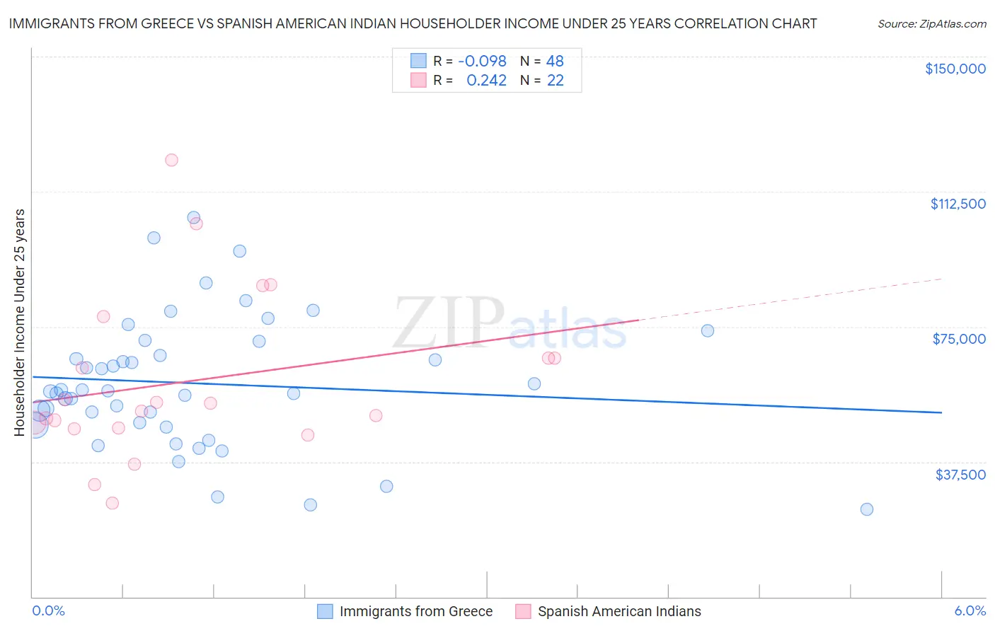 Immigrants from Greece vs Spanish American Indian Householder Income Under 25 years