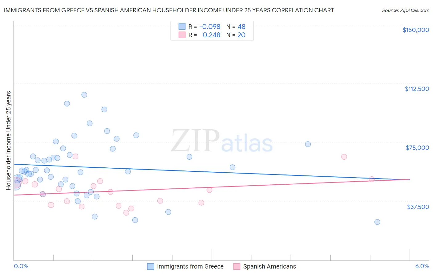 Immigrants from Greece vs Spanish American Householder Income Under 25 years