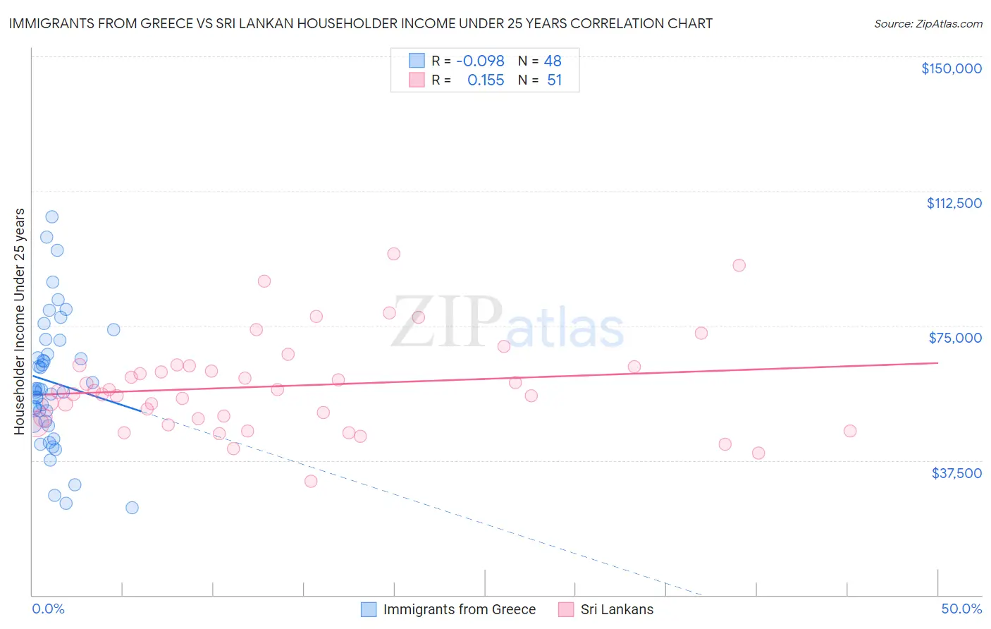 Immigrants from Greece vs Sri Lankan Householder Income Under 25 years