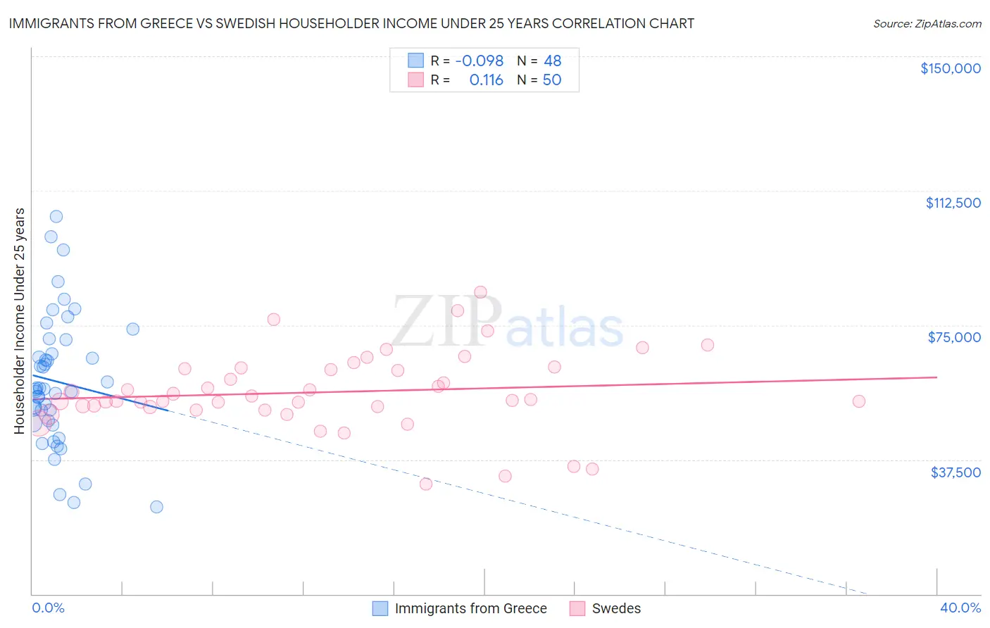 Immigrants from Greece vs Swedish Householder Income Under 25 years