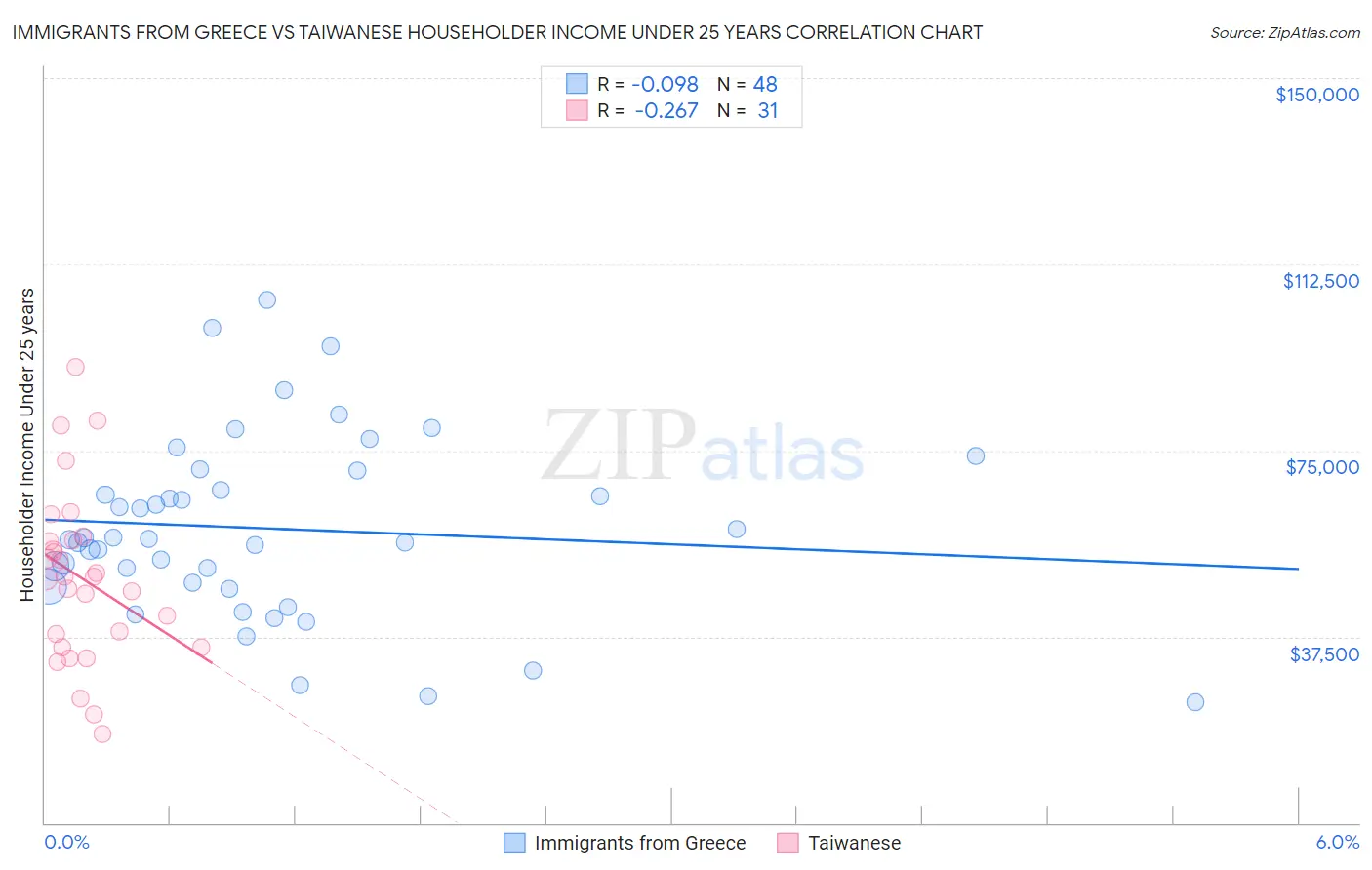 Immigrants from Greece vs Taiwanese Householder Income Under 25 years