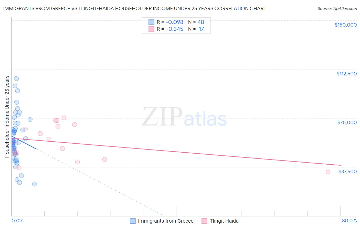 Immigrants from Greece vs Tlingit-Haida Householder Income Under 25 years