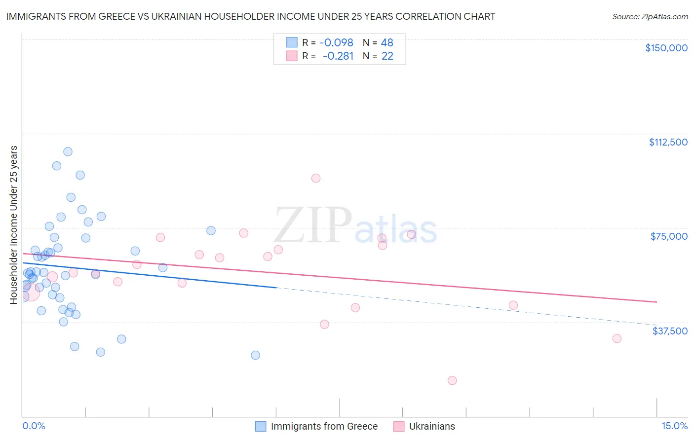 Immigrants from Greece vs Ukrainian Householder Income Under 25 years