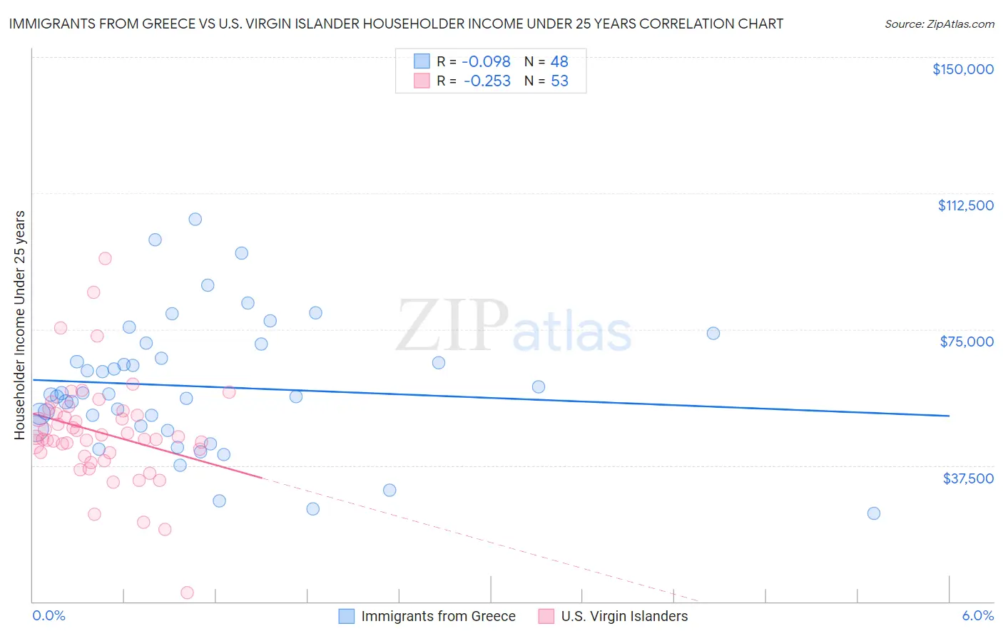 Immigrants from Greece vs U.S. Virgin Islander Householder Income Under 25 years