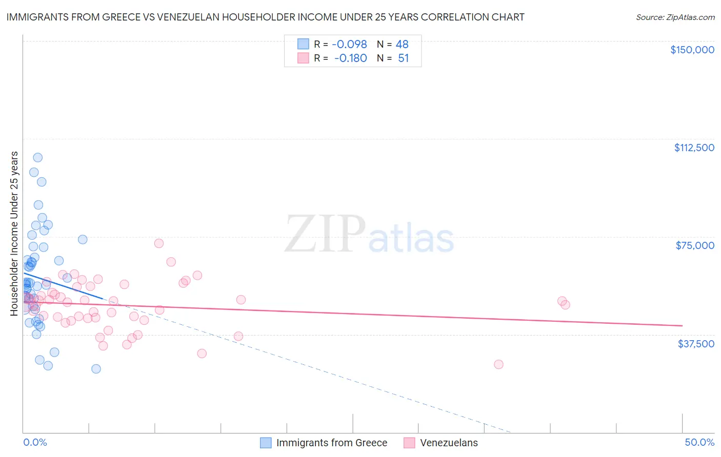 Immigrants from Greece vs Venezuelan Householder Income Under 25 years