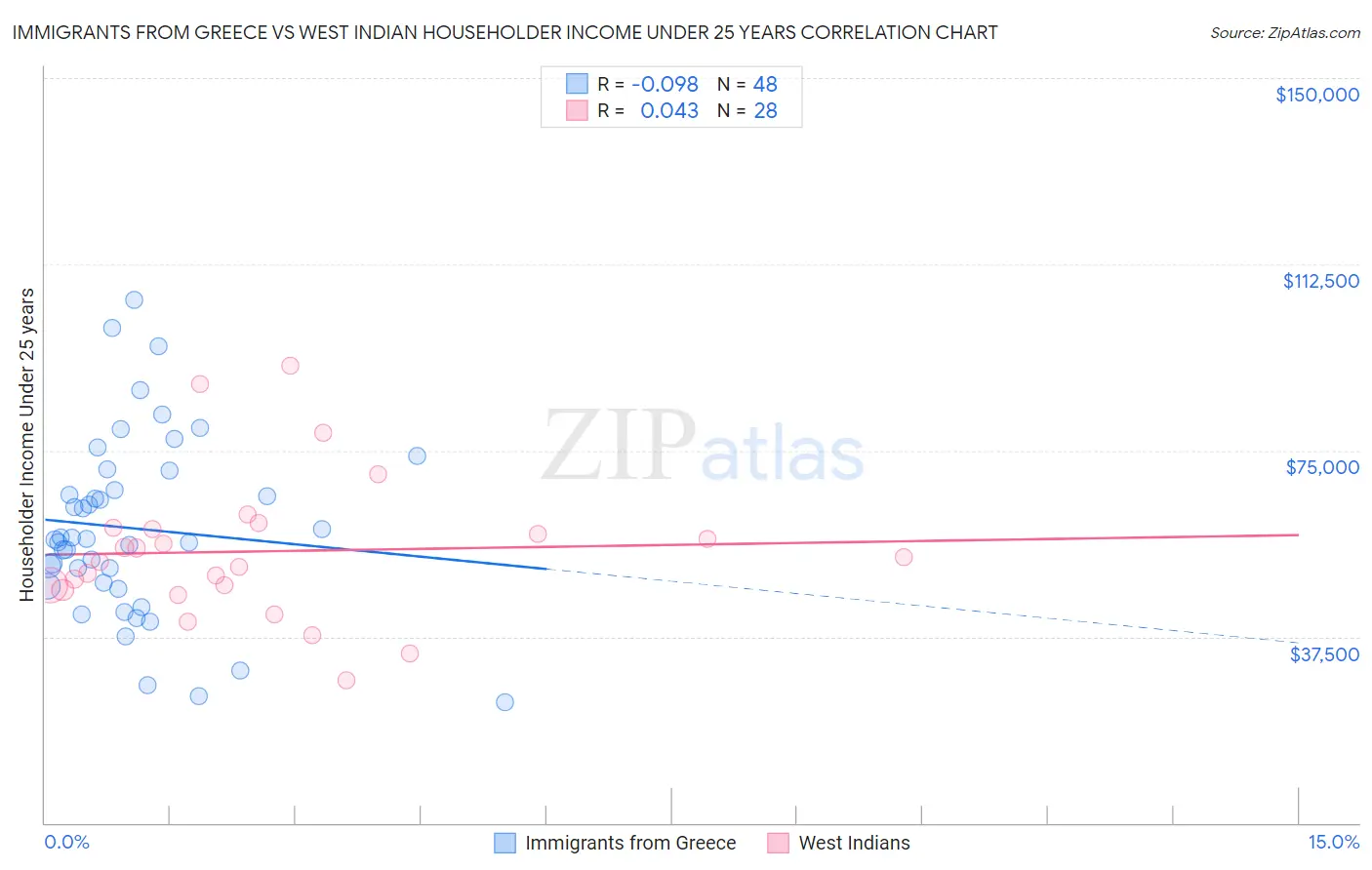 Immigrants from Greece vs West Indian Householder Income Under 25 years