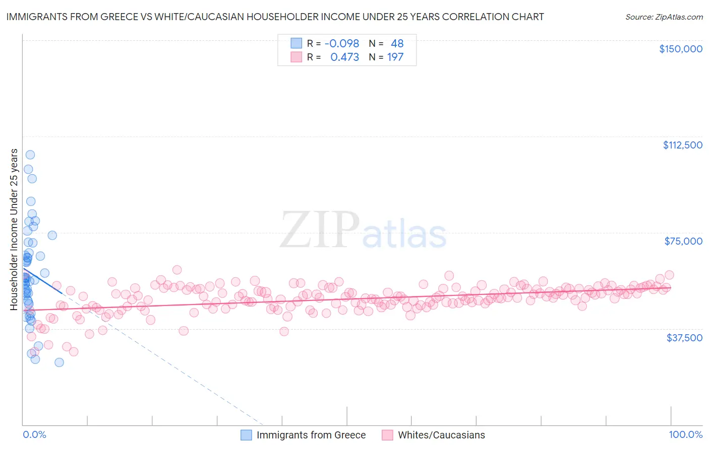 Immigrants from Greece vs White/Caucasian Householder Income Under 25 years