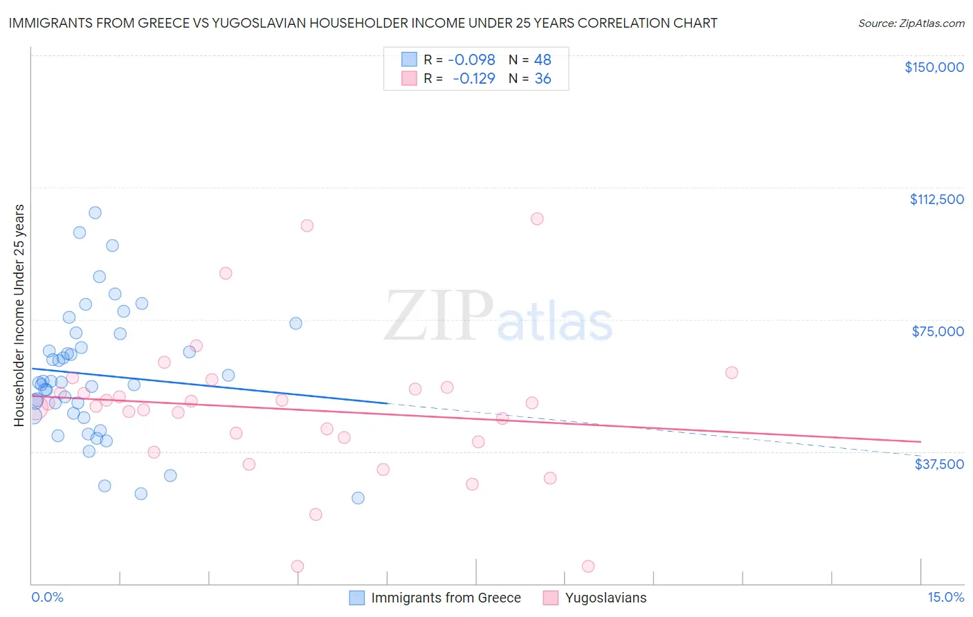 Immigrants from Greece vs Yugoslavian Householder Income Under 25 years