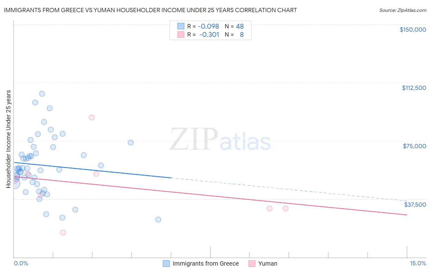 Immigrants from Greece vs Yuman Householder Income Under 25 years
