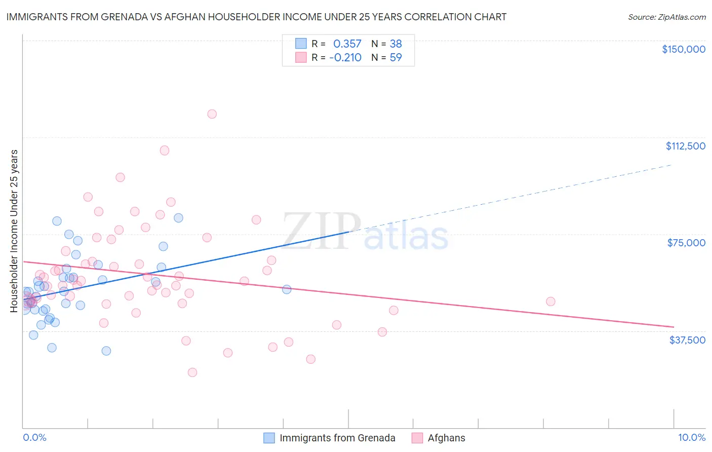 Immigrants from Grenada vs Afghan Householder Income Under 25 years