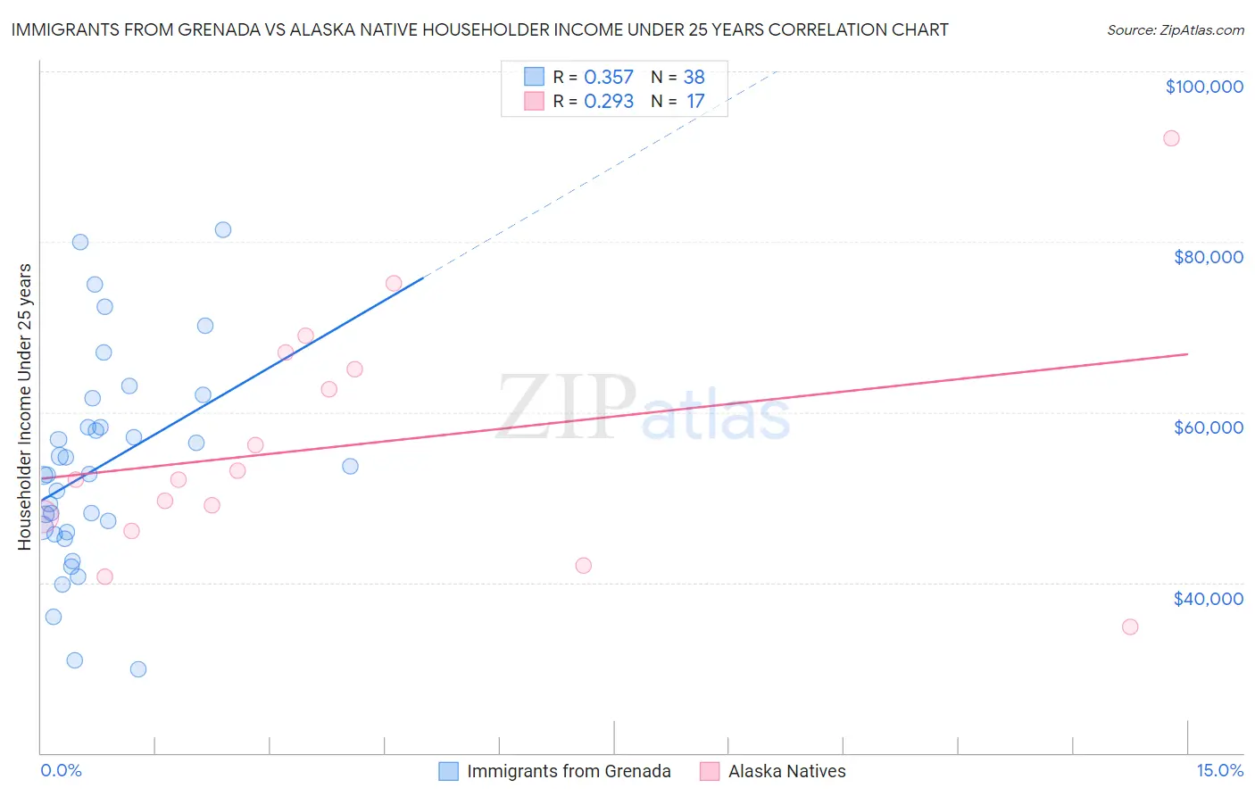 Immigrants from Grenada vs Alaska Native Householder Income Under 25 years