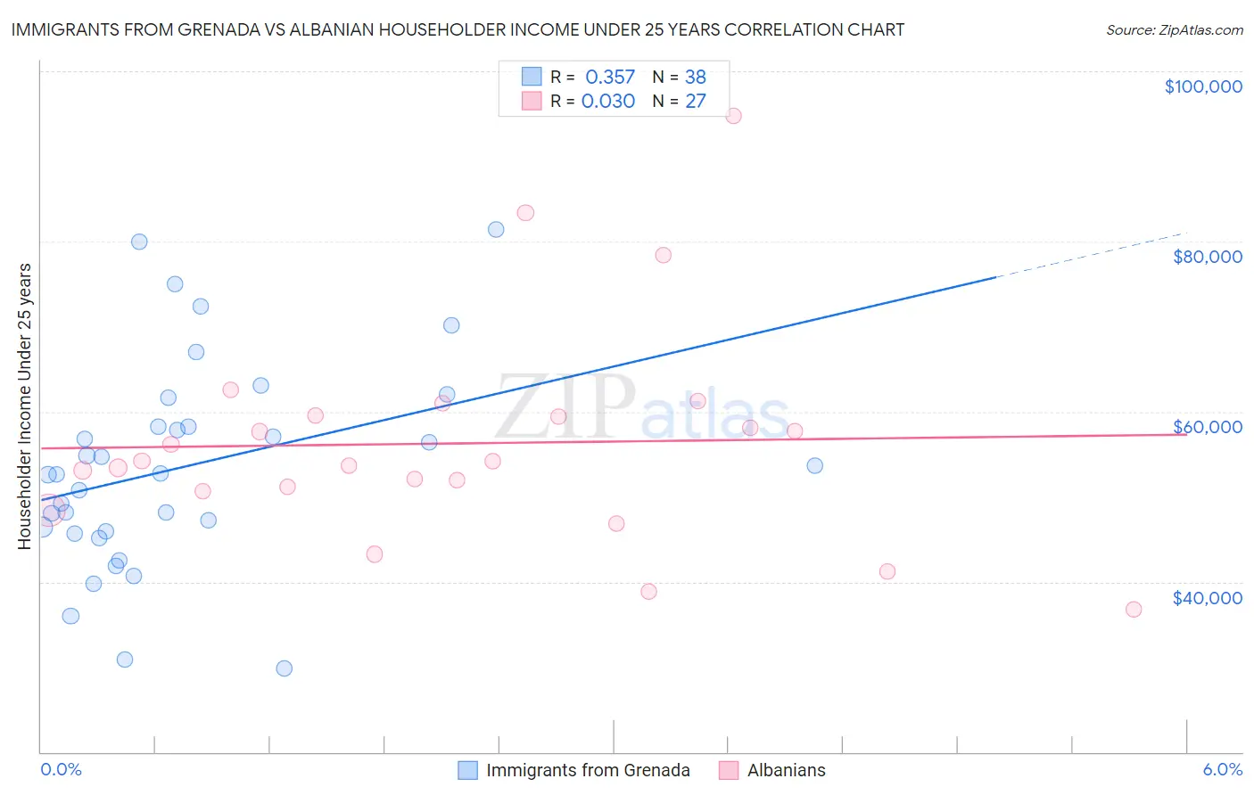 Immigrants from Grenada vs Albanian Householder Income Under 25 years