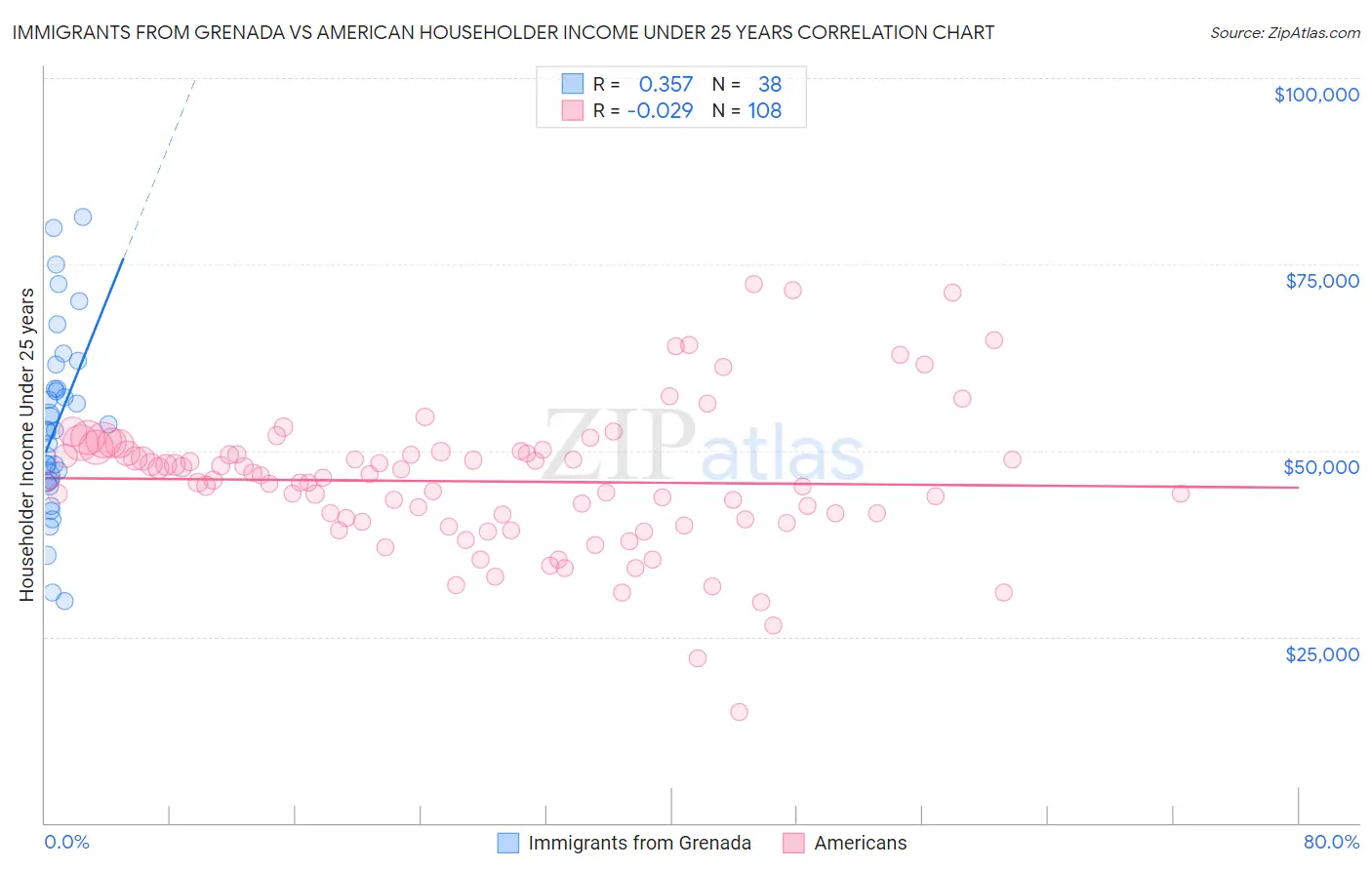 Immigrants from Grenada vs American Householder Income Under 25 years