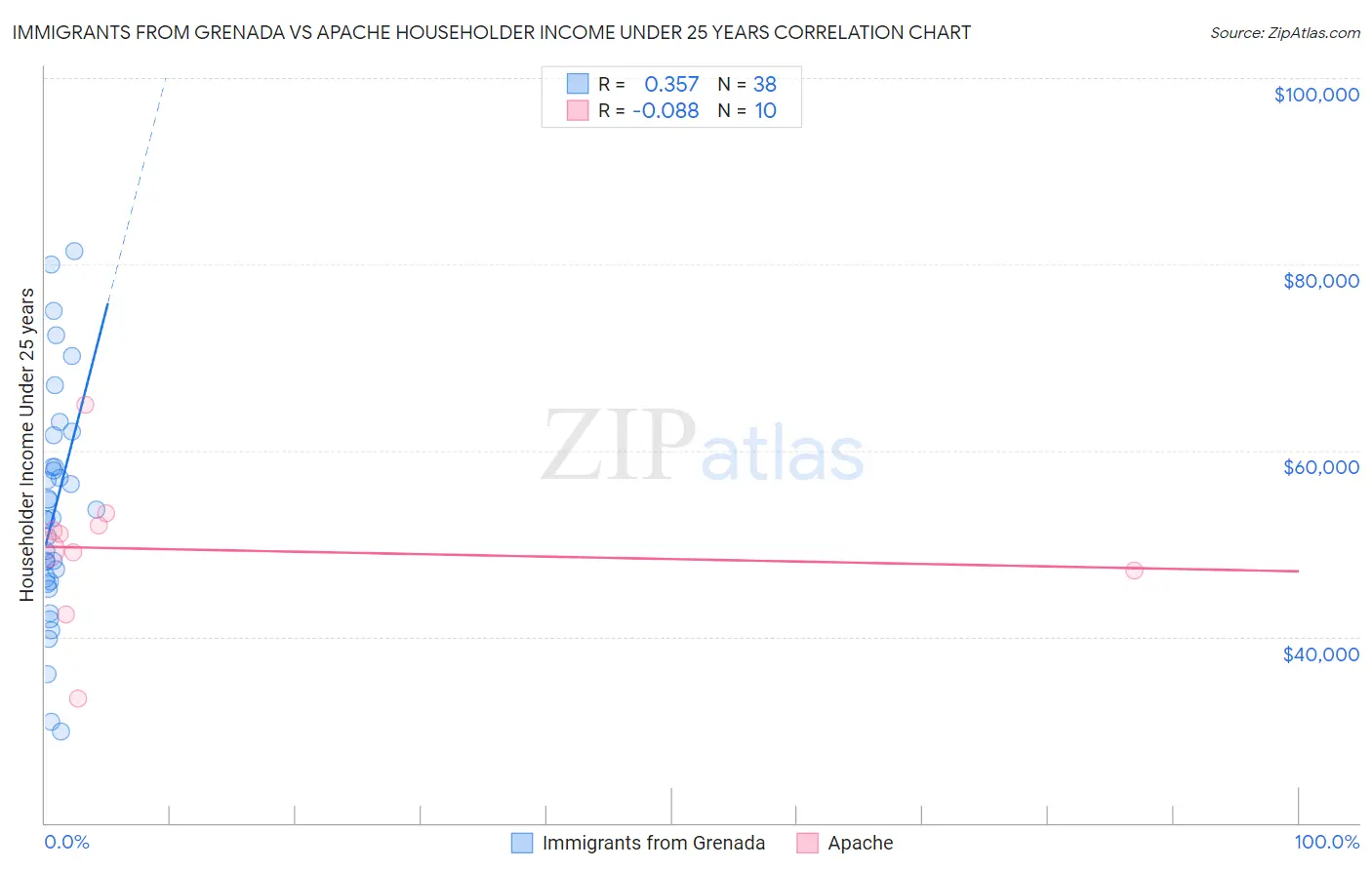 Immigrants from Grenada vs Apache Householder Income Under 25 years