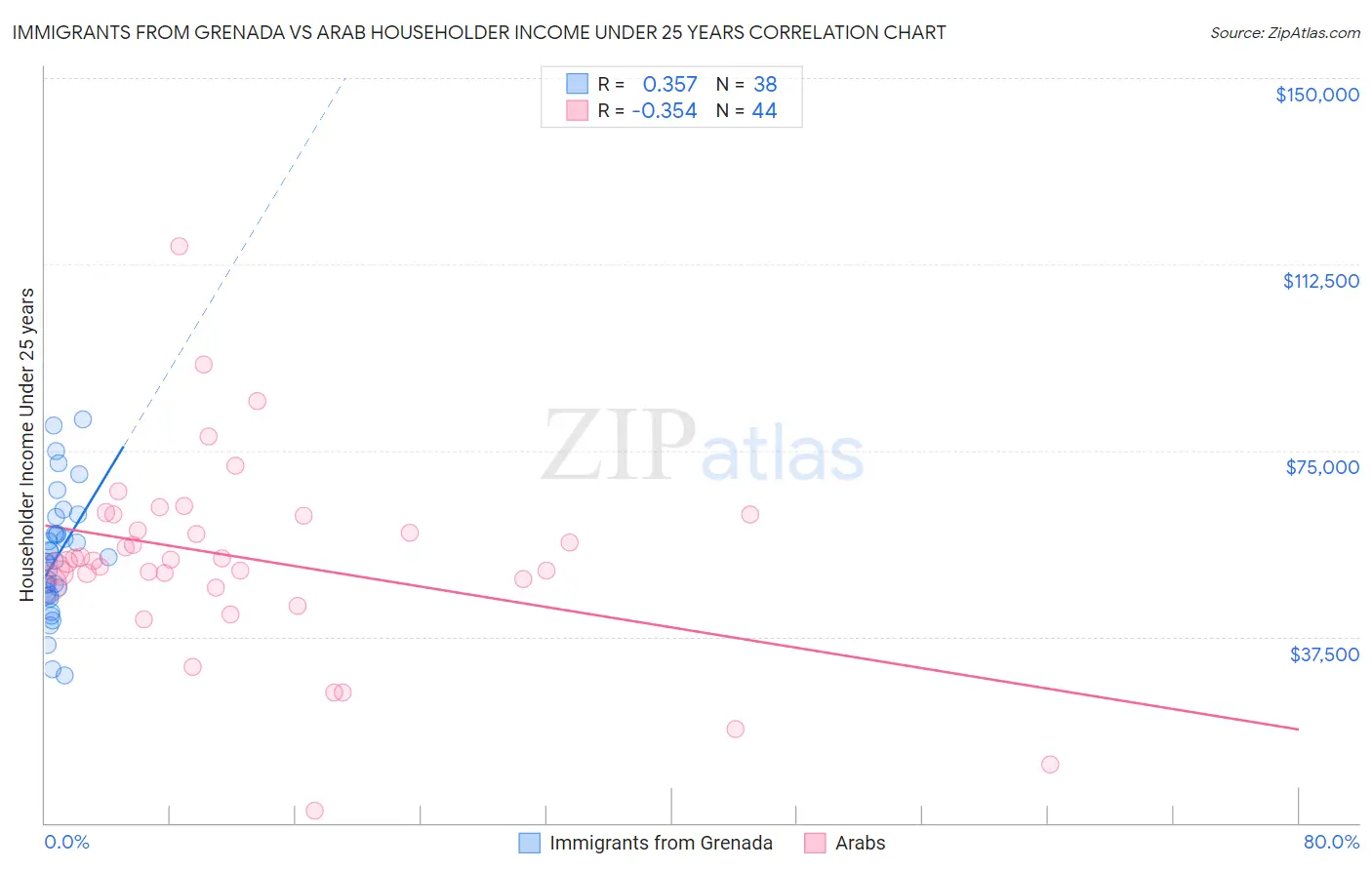 Immigrants from Grenada vs Arab Householder Income Under 25 years