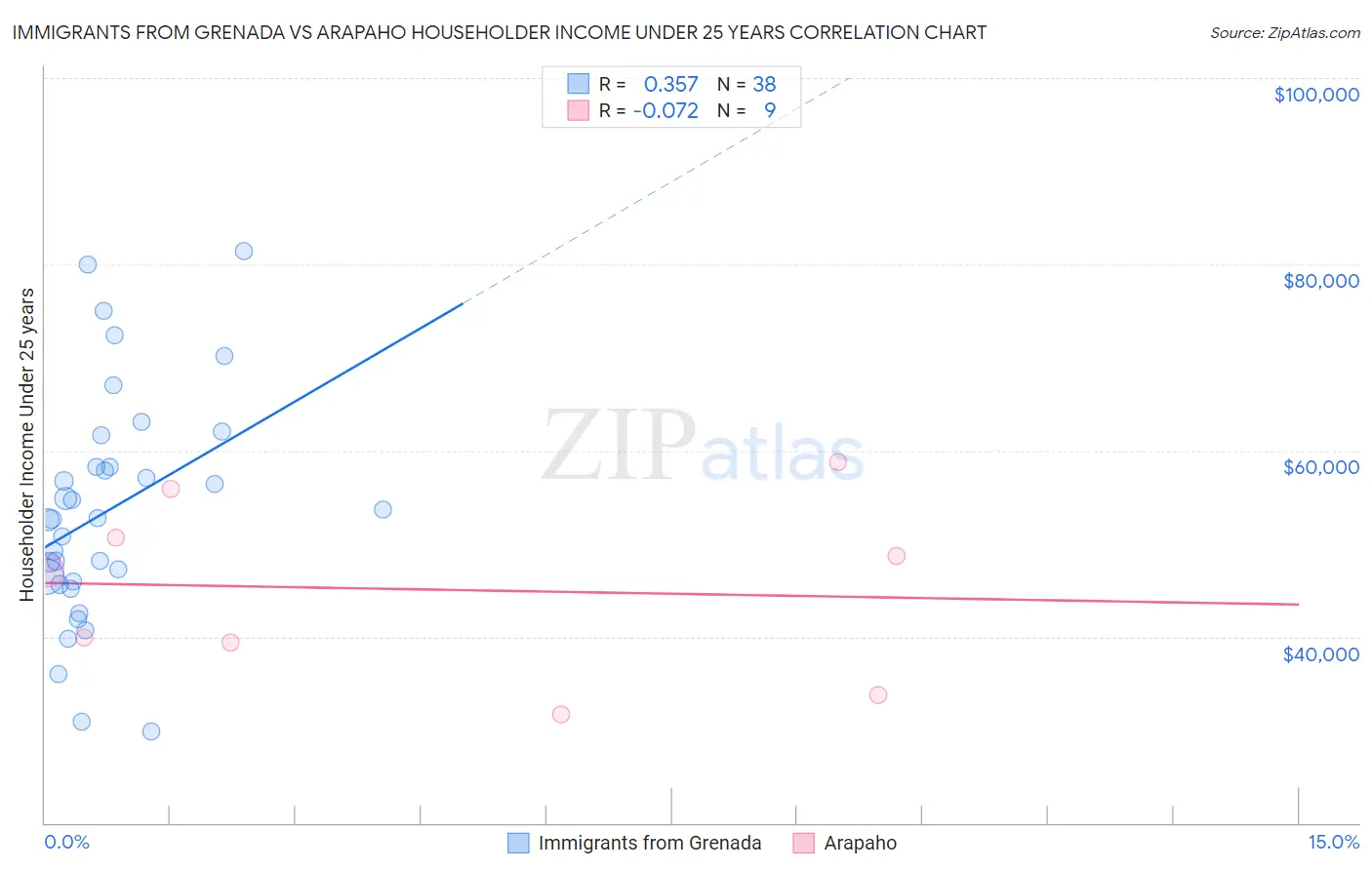 Immigrants from Grenada vs Arapaho Householder Income Under 25 years