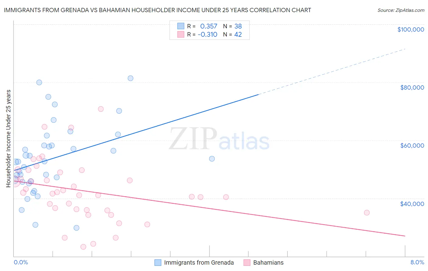 Immigrants from Grenada vs Bahamian Householder Income Under 25 years