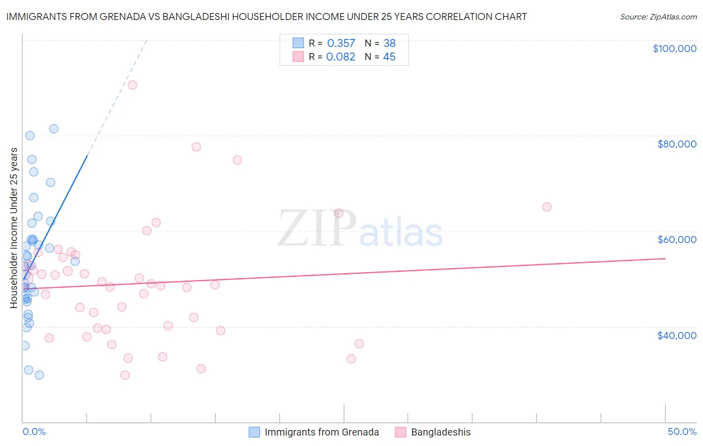 Immigrants from Grenada vs Bangladeshi Householder Income Under 25 years