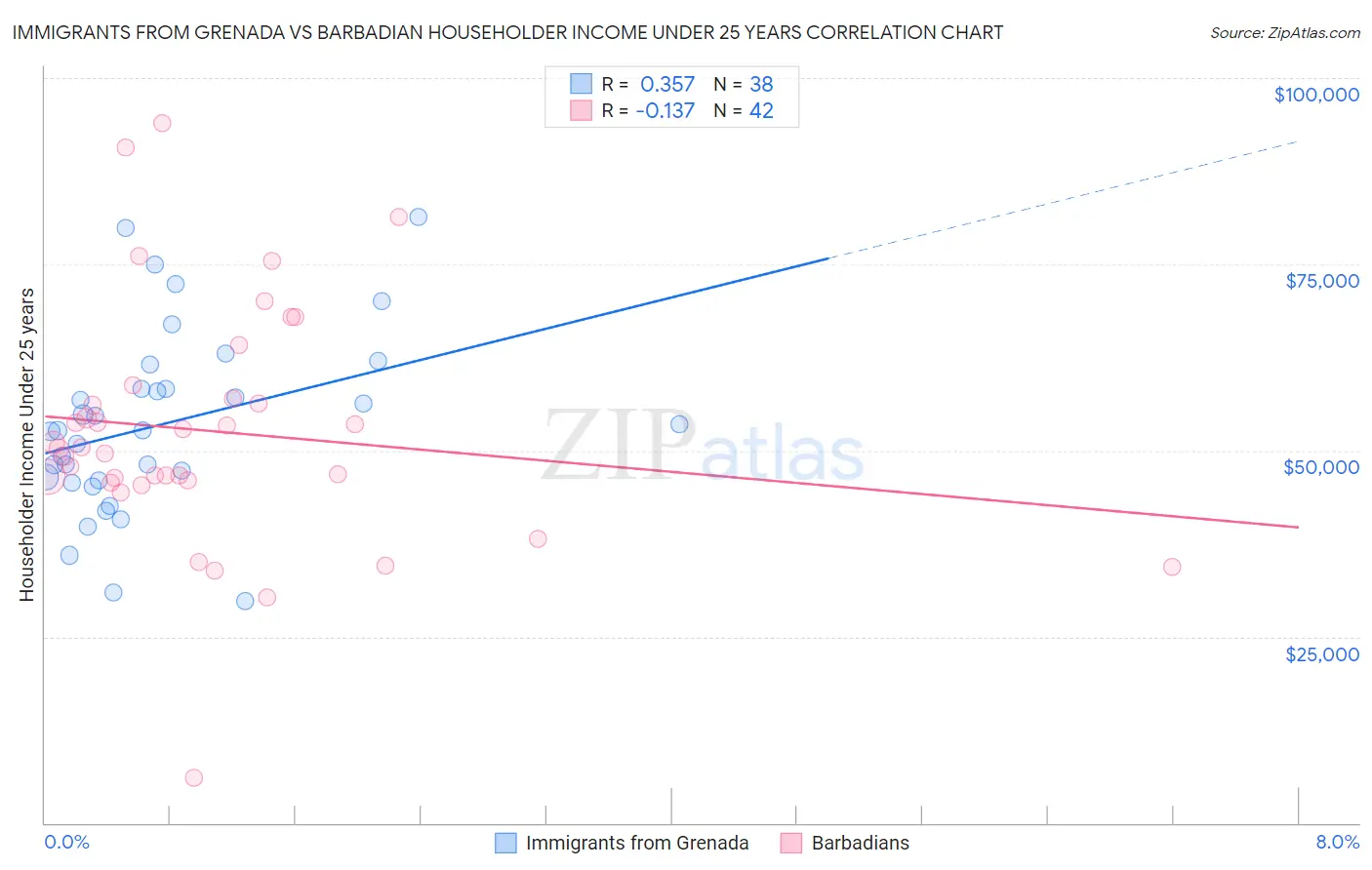 Immigrants from Grenada vs Barbadian Householder Income Under 25 years