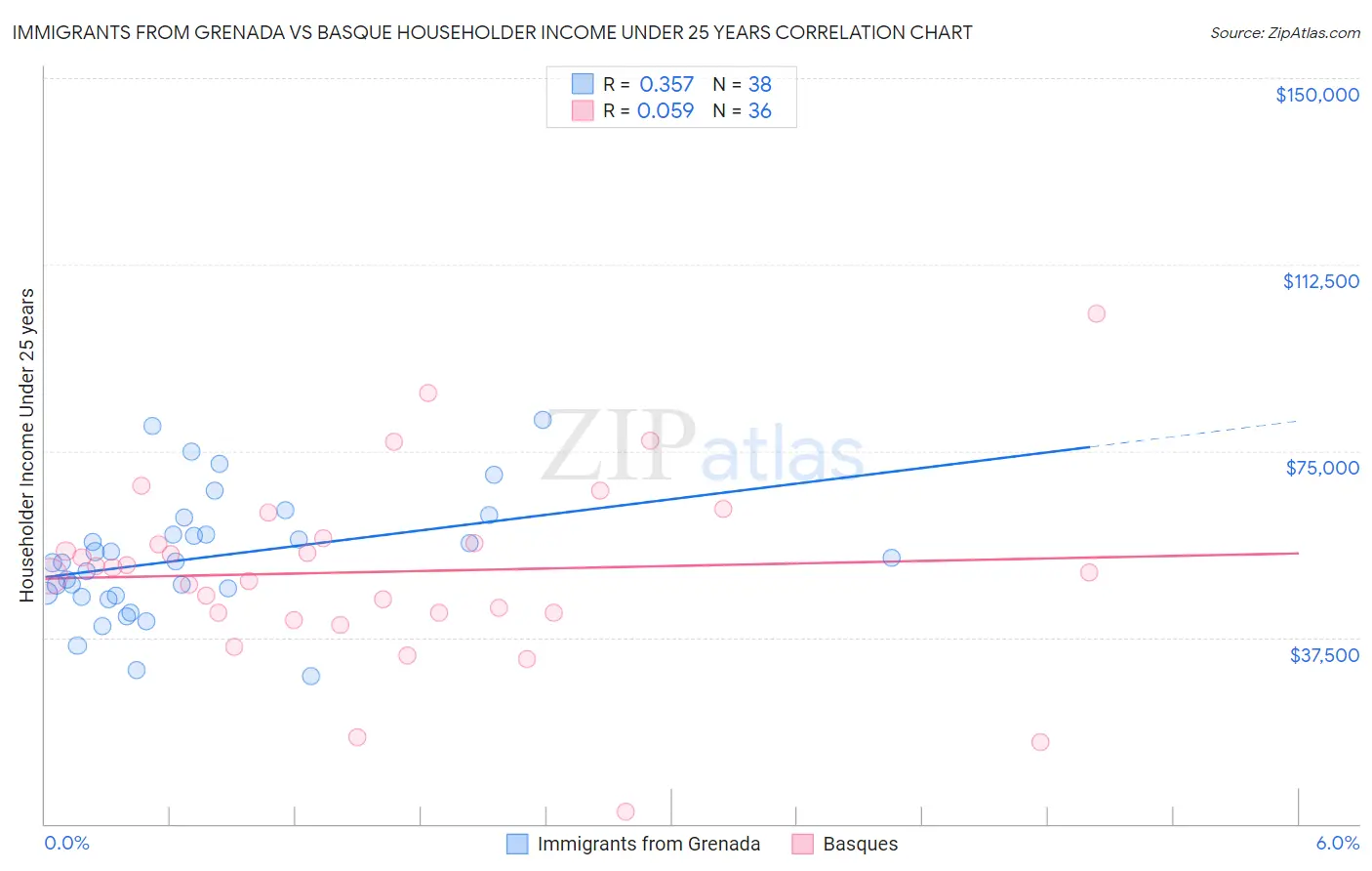Immigrants from Grenada vs Basque Householder Income Under 25 years