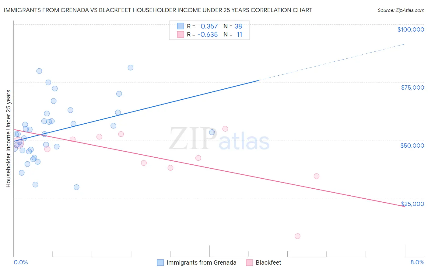 Immigrants from Grenada vs Blackfeet Householder Income Under 25 years