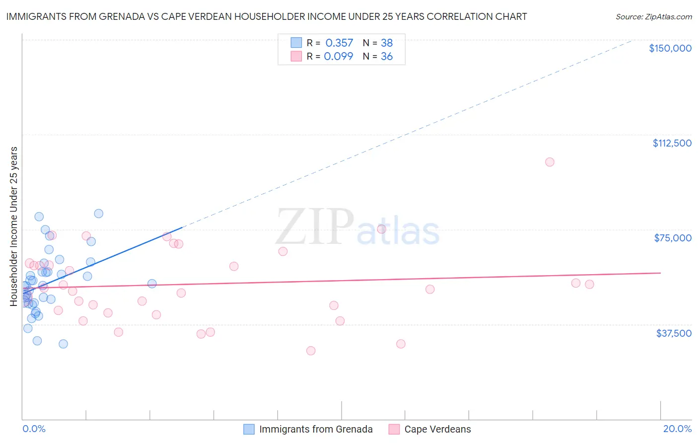 Immigrants from Grenada vs Cape Verdean Householder Income Under 25 years