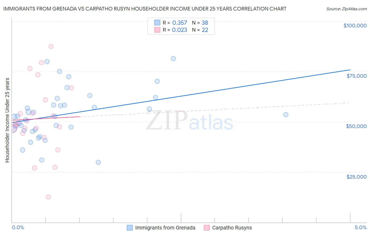 Immigrants from Grenada vs Carpatho Rusyn Householder Income Under 25 years
